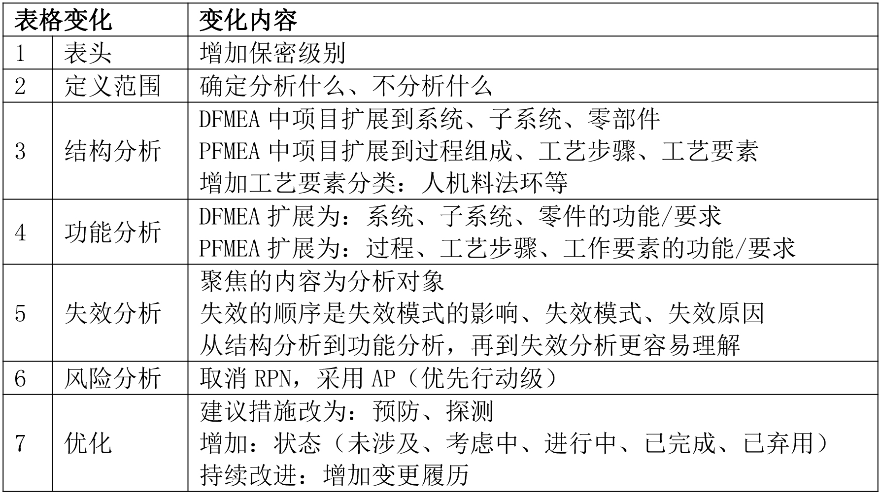 fmea最新版本,FMEA新版本发布