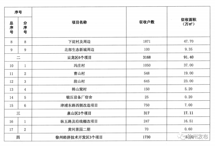 邳州最新拆迁,邳州最新征地动态