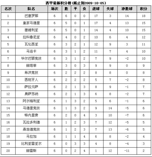 西甲最新积分榜,最新西甲联赛积分排行榜