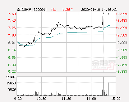 南风股份最新消息,南风股份最新资讯