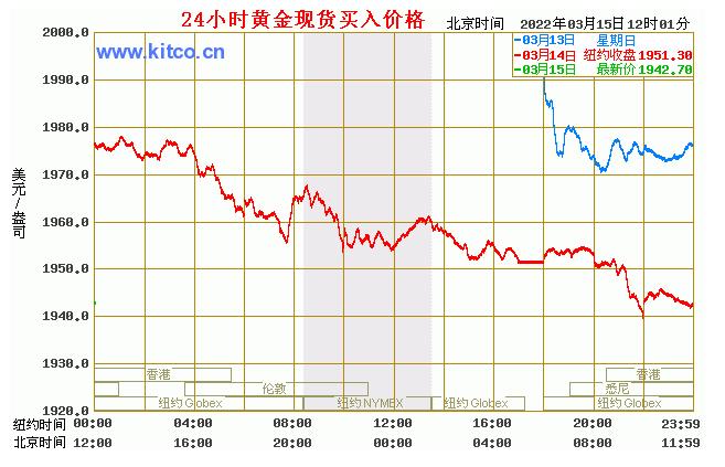 黄金最新价格走势图,实时金价动态走势图