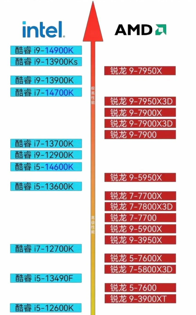 处理器最新排行,处理器行业最新榜单揭晓。