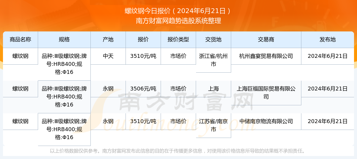 螺纹钢最新价格走势,螺纹钢近期价格动态