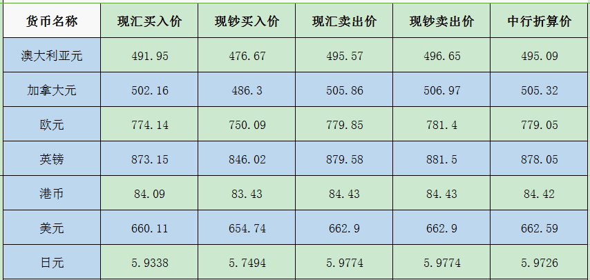 今日最新中国银行外汇牌价,实时公布的中国银行汇率信息。