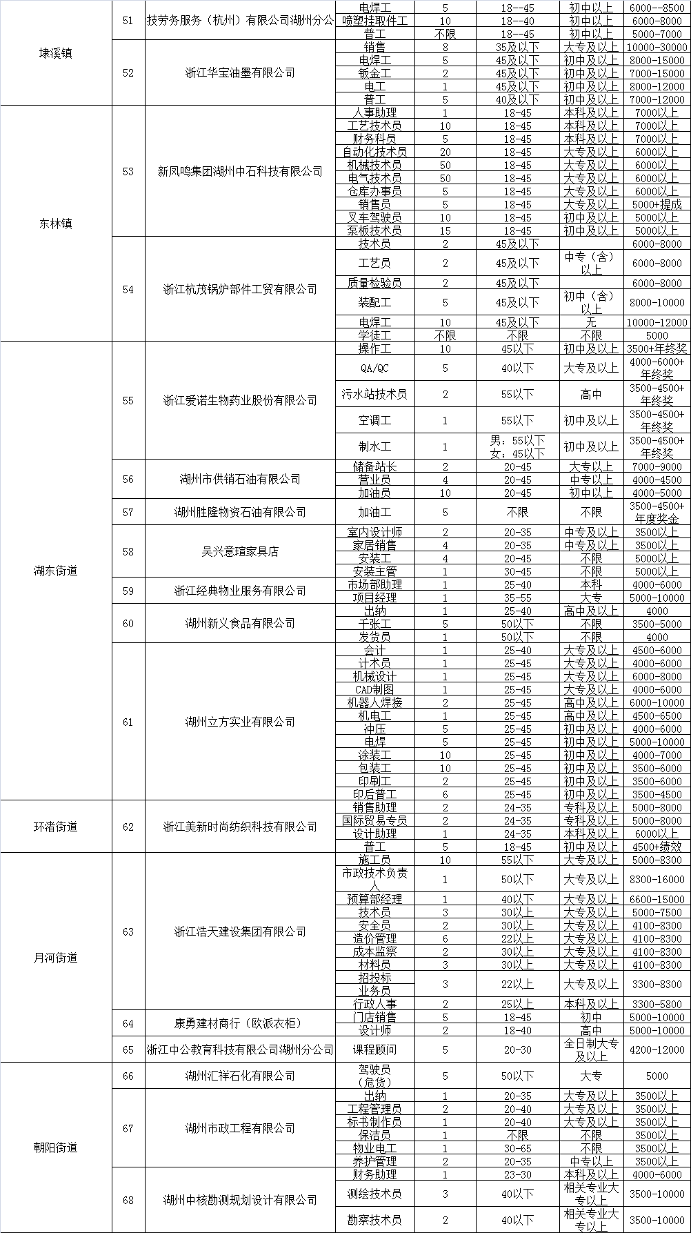 吴兴区最新招聘新,吴兴区最新职位招募