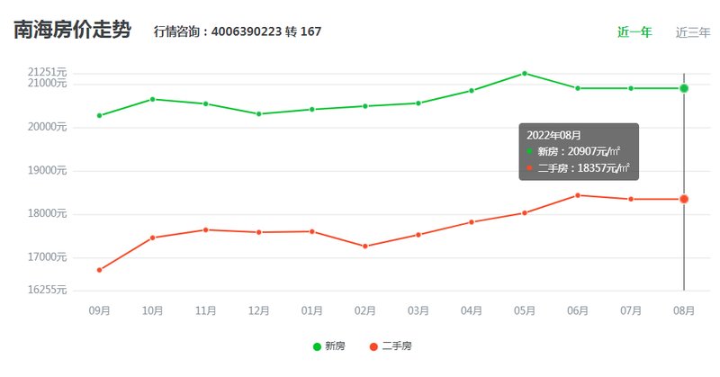 南海最新楼盘｜南海热销住宅新盘揭晓