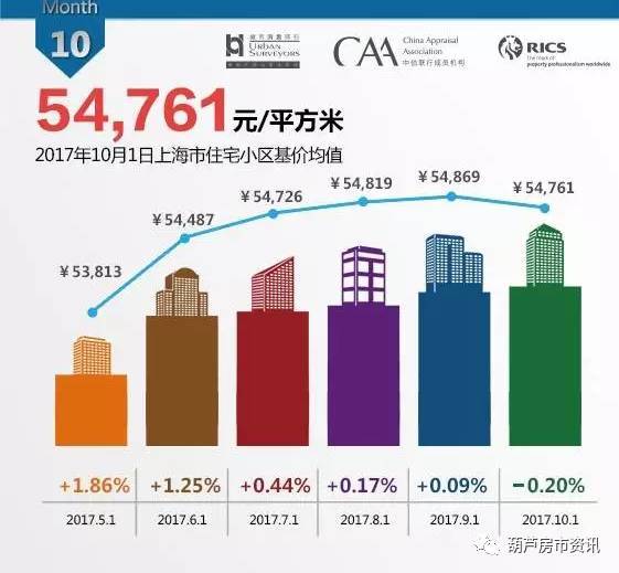 2017年上海最新房价｜2017年上海房价最新动态