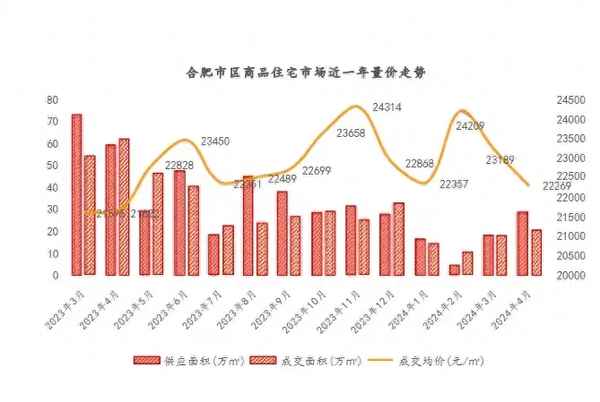 合肥房产市场动态速递