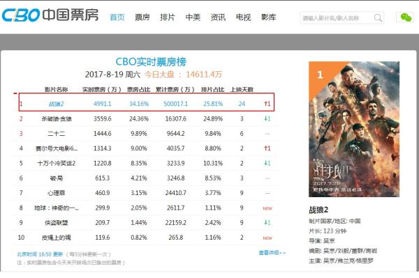 战狼二的最新票房统计，战狼二票房数据揭晓