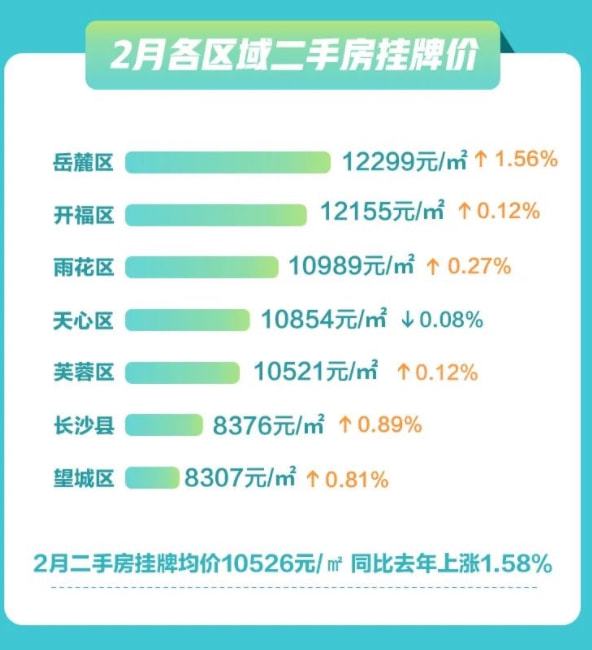 长沙最新房价安居客｜长沙房价行情速览——安居客数据发布