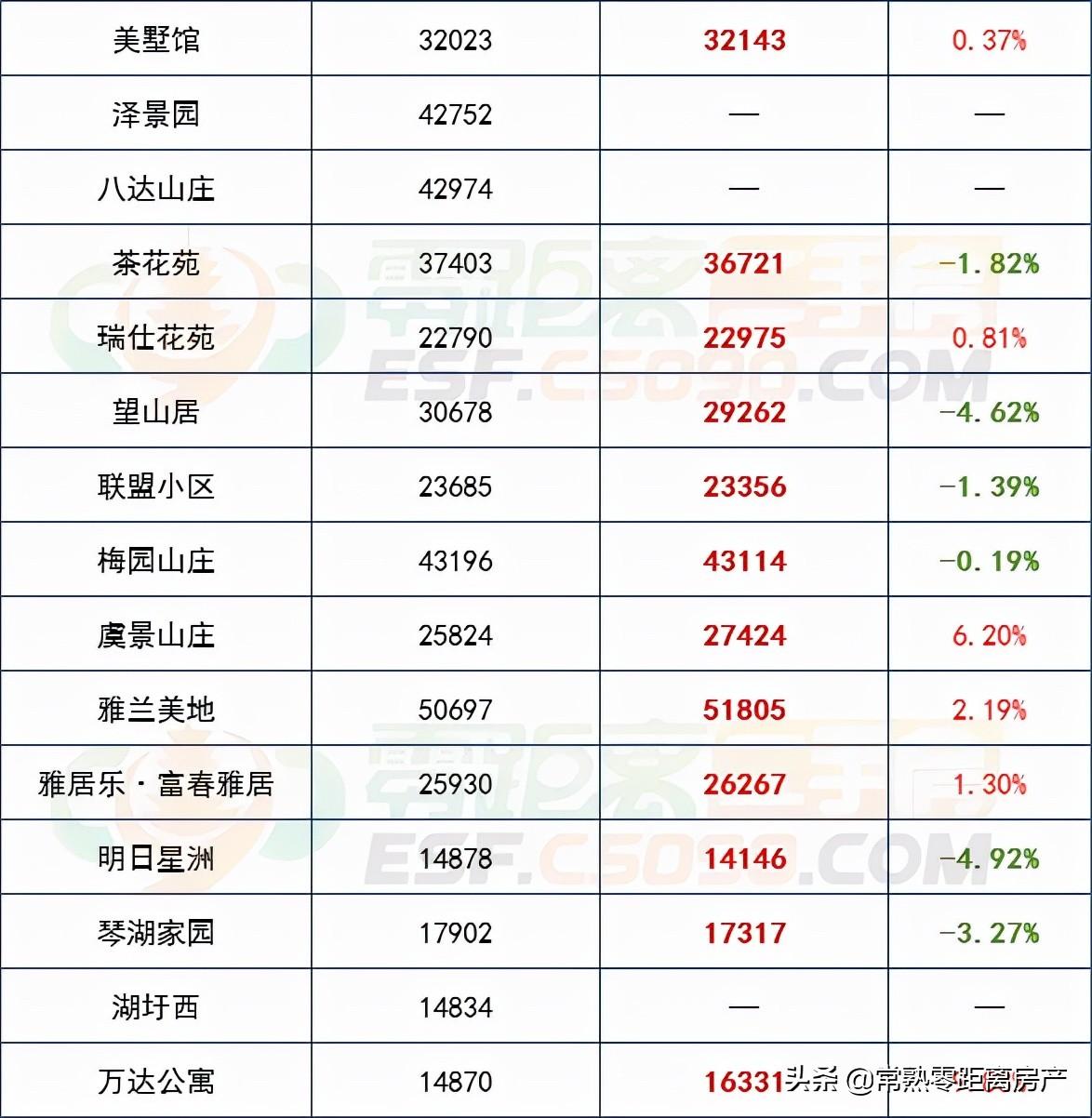 常熟房价最新走势｜常熟楼市动态分析