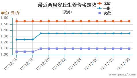 “安丘今日大姜市场行情报价”