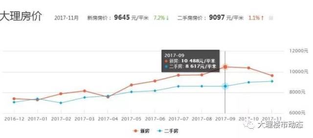 大理下关房产市场迎来新篇章，房价走势喜人！