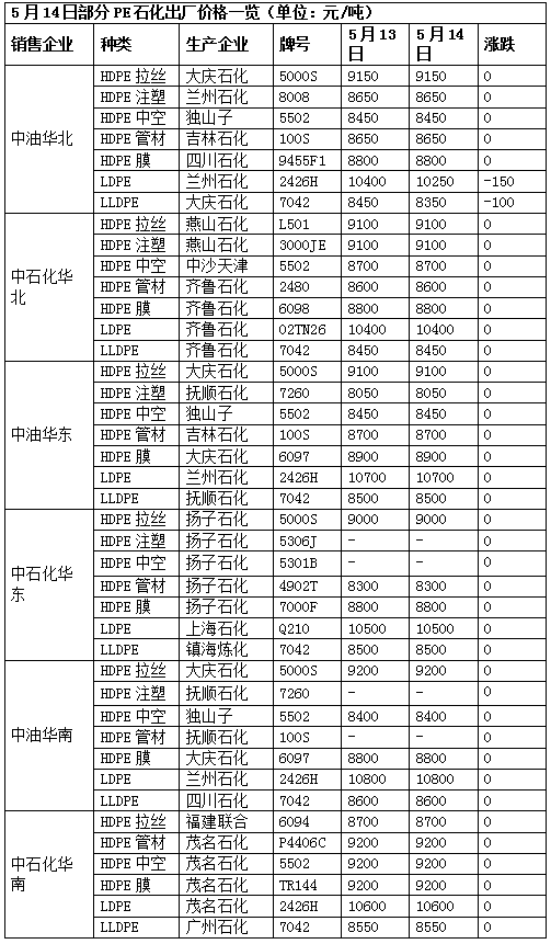 今日PE价格喜报连连，精彩行情不容错过！