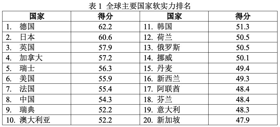 全球最新国家排名