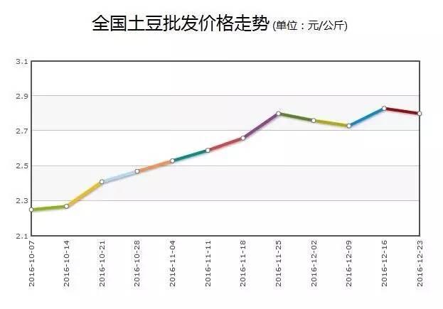 甘肃土豆市场价格动态