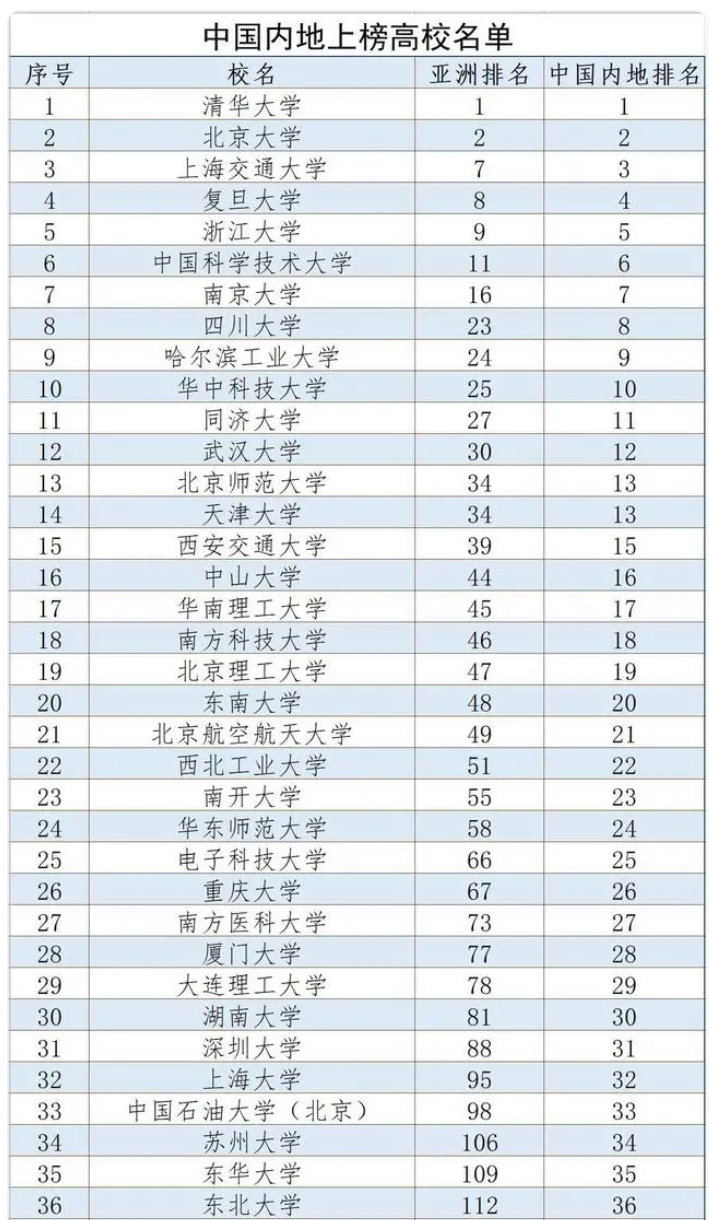 “2024年中国高校排行榜揭晓”