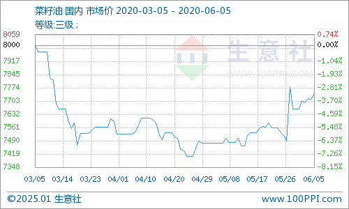 最新进口菜籽油价查询