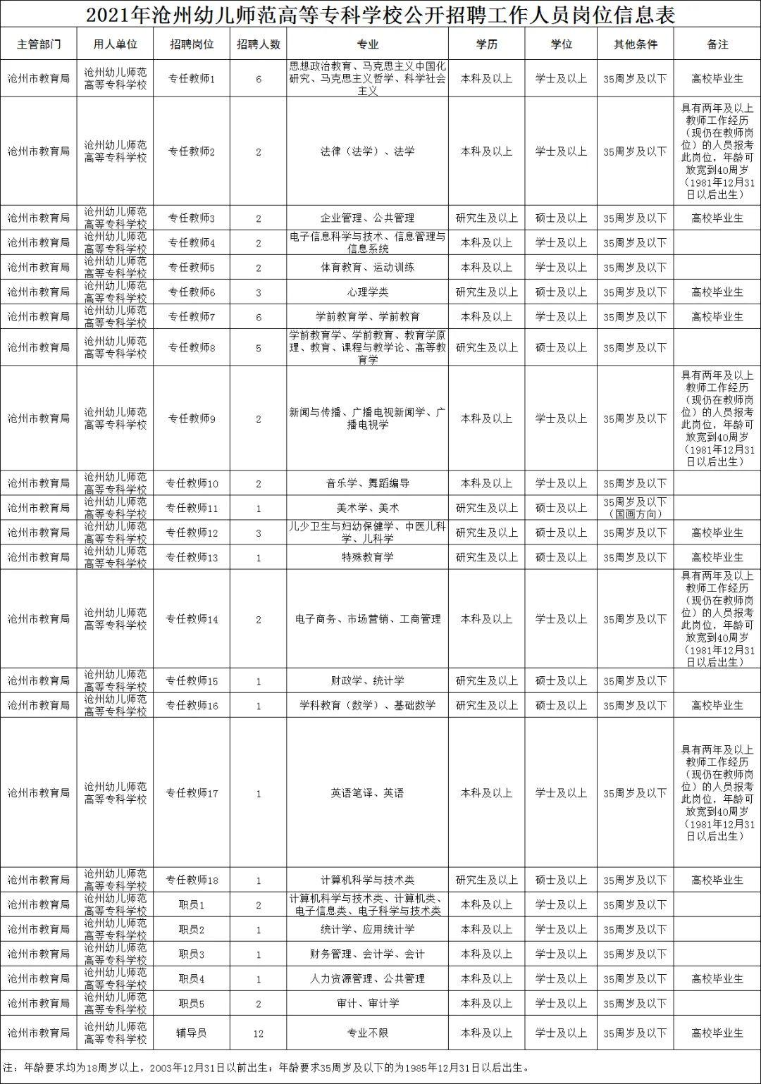 沧州招聘资讯速递