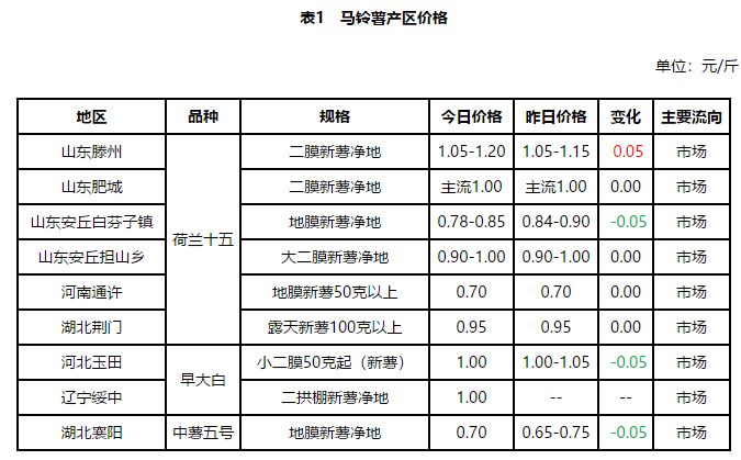 马铃薯市场最新动态：价格走势全面解析