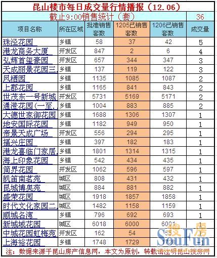 昆山热销楼盘盘点：最新在售项目信息一览