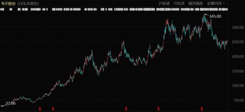韦尔股份股价动态：最新市场资讯一览